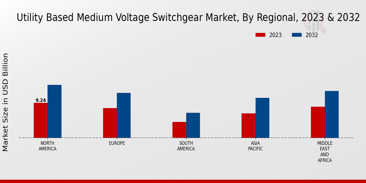 Utility Based Medium Voltage Switchgear Market Regional Insights