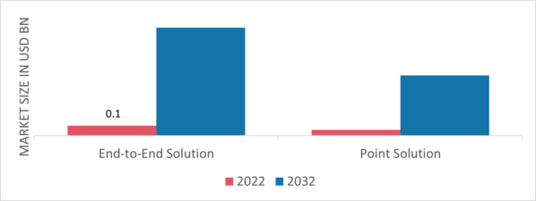 Utility Drones Market, by Service, 2022 & 2032