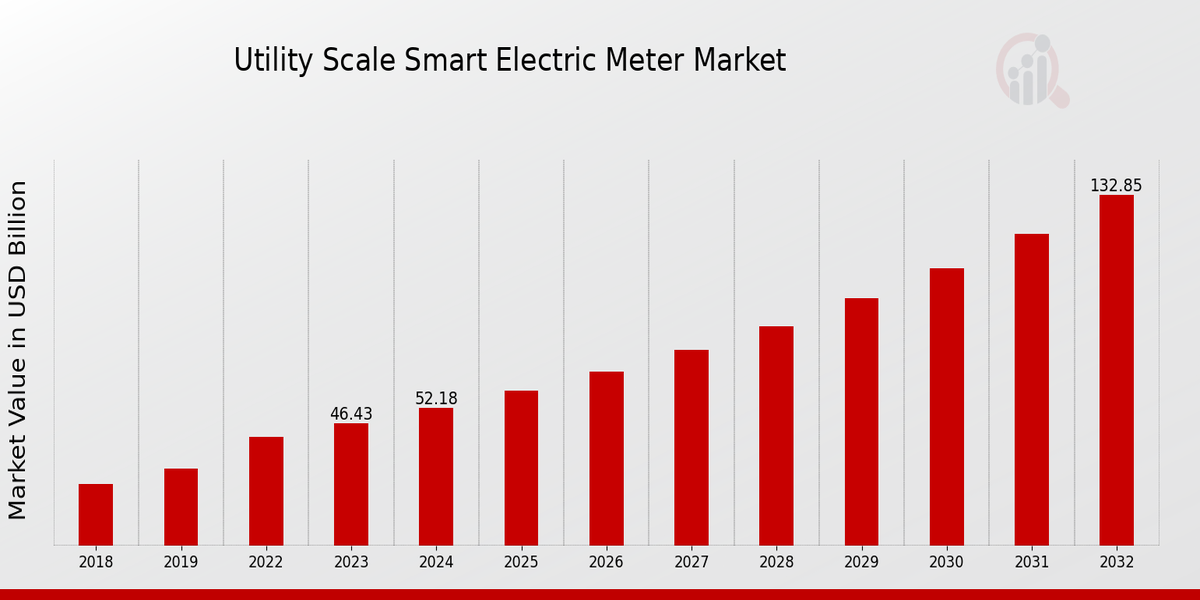 Utility Scale Smart Electric Meter Market Size, Growth 2032