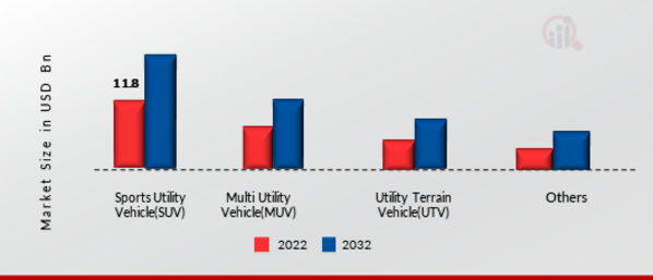 Utility Vehicles Market, by Type, 2022 & 2032