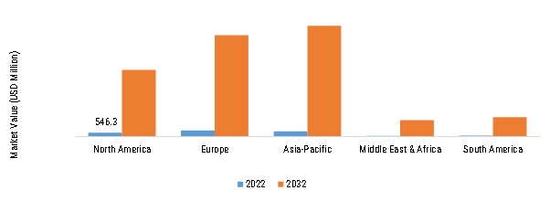 V2X MARKET SIZE BY REGION 2022 VS 2032 