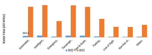 V2X MARKET, BY Technology, 2022 VS 2032