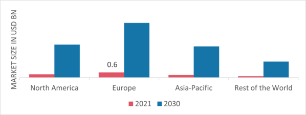 V2X Market Share By Region 2021 (%)