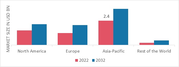 VACUUM PUMPS MARKET SHARE BY REGION 2022