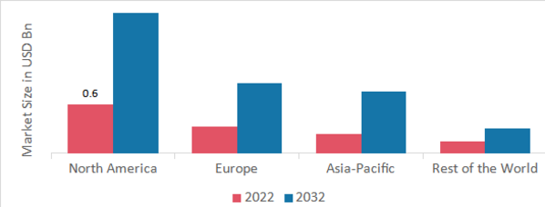 VAGINAL SLINGS MARKET SHARE BY REGION 2022