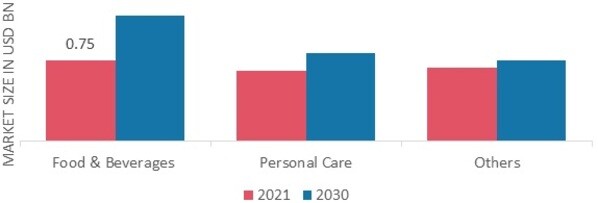 VANILLA MARKET SHARE BY APPLICATION 2021