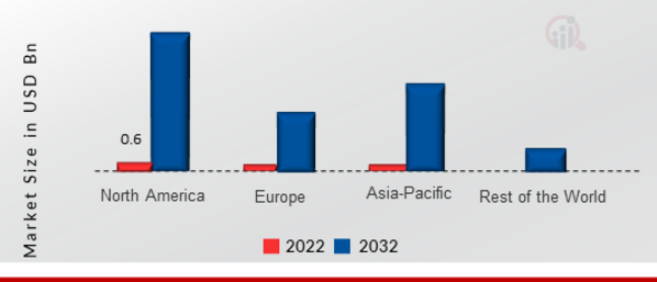 GLOBAL VCSEL MARKET SHARE BY REGION 2022
