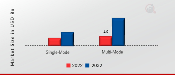 Global VCSEL Market, by Type, 2022 & 2032