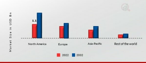 VEGAN BUTTER MARKET SHARE BY REGION 2022