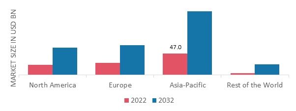 VEHICLE ELECTRIFICATION MARKET SHARE BY REGION 2022