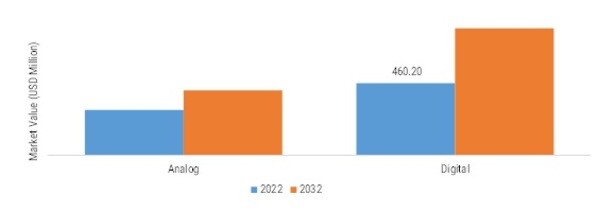 VEHICLE INTERCOM SYSTEM MARKET, BY TECHNOLOGY, 2022 & 2032