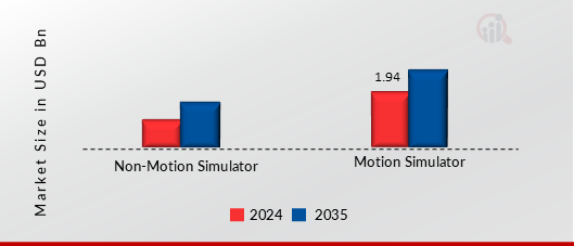 VEHICULAR SIMULATORS MARKET SHARE BY CATEGORY 2024 AND 2035
