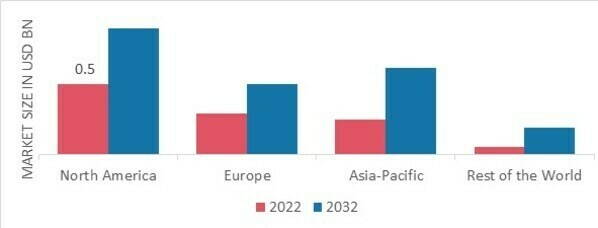 VENTILATION DEVICES MARKET SHARE BY REGION 2022