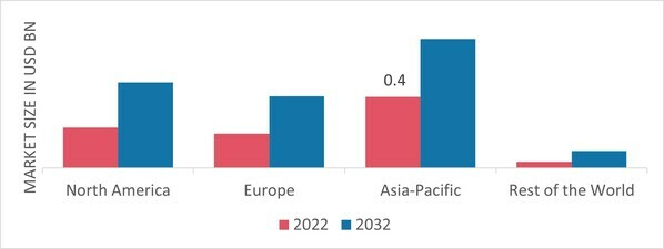 VERTICAL GARDEN CONSTRUCTION MARKET SHARE BY REGION 2022