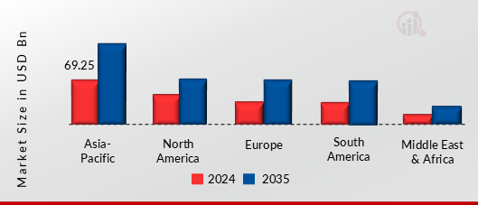 VERY LOW SULPHUR FUEL OIL MARKET VALUE BY REGION 2024 AND 2035