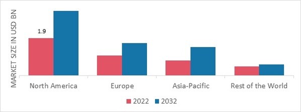 VETERINARY ARTIFICIAL INSEMINATION MARKET SHARE BY REGION 2022