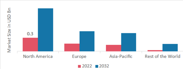 VETERINARY BIOMARKERS MARKET SHARE BY REGION 2022