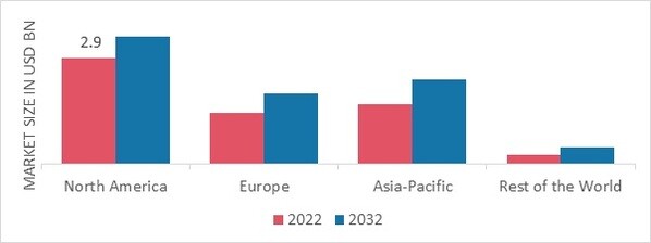 VINEGAR MARKET SHARE BY REGION 2022