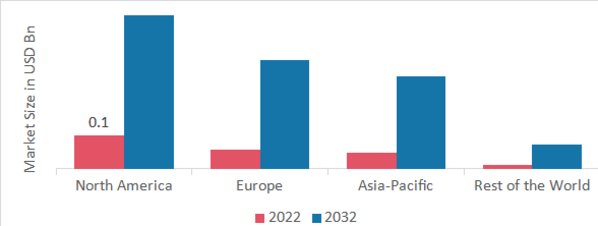 VIRAL VECTOR MANUFACTURING MARKET SHARE BY REGION 2022