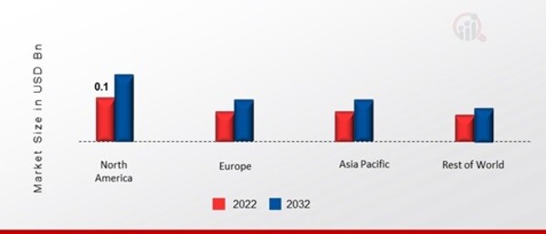 VIRTUAL VISOR MARKET SHARE BY REGION 2022