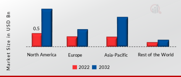 VISION SENSOR MARKET SHARE BY REGION 2022