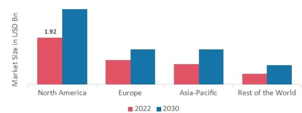 VITAL SIGNS MONITORING MARKET SHARE BY REGION 2022