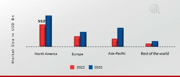 VITAMIN AND MINERAL SUPPLEMENTS MARKET SHARE BY REGION 2022