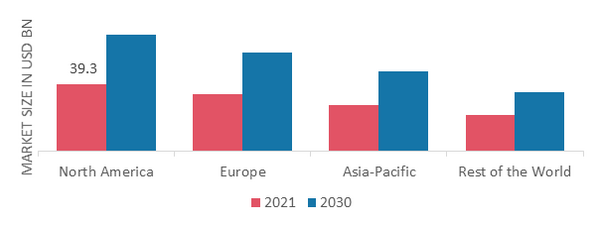 VITAMIN SUPPLEMENTS MARKET SHARE BY REGION 2021