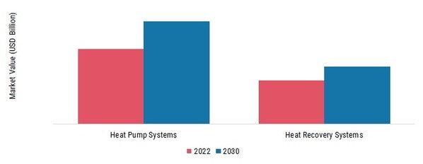VRF Systems Market, by Type, 2022 & 2030
