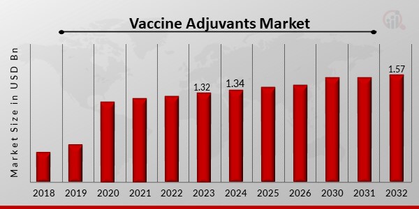 Vaccine Adjuvants Market Overview