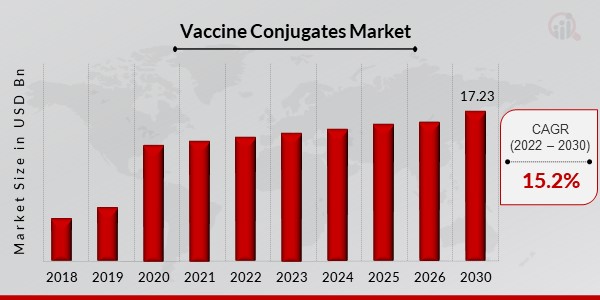 Vaccine Conjugates Market Overview1