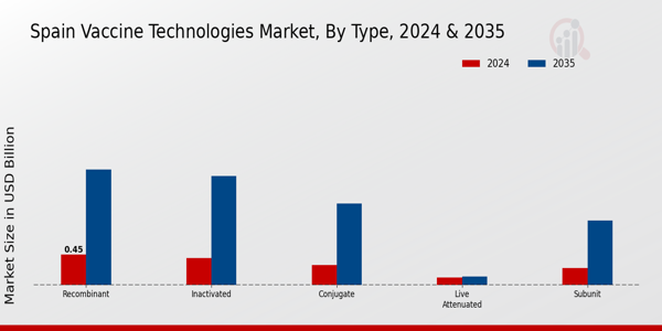 Spain Vaccine Technologies Market by type1