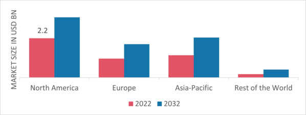 Vacuum Circuit Breaker Market Share By Region 2022 (USD Billion)