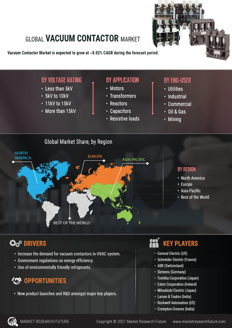 Vacuum Contactor Market