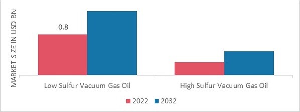 Vacuum Gas Oil Market, by Product, 2022 & 2032