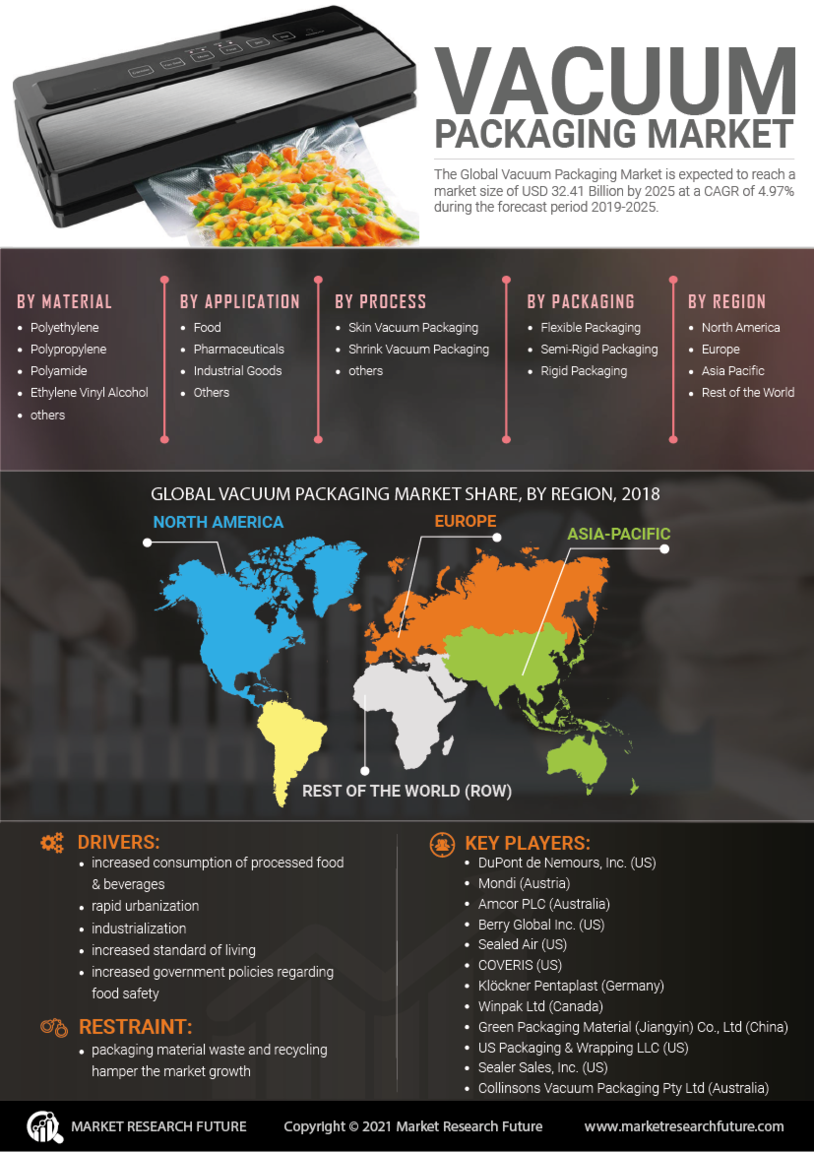 Vacuum Packaging Market