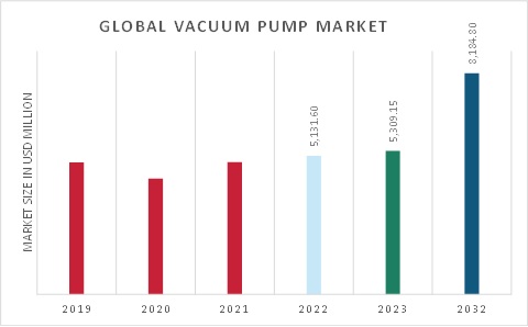 Vacuum Pump Market Value