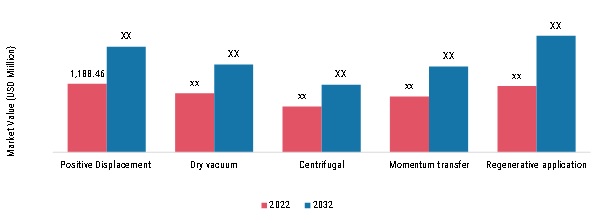 Vacuum Pump Market, by Pump Type, 2023 & 2032