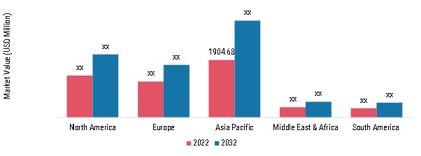 Vacuum Pump Market, by Region, 2023 & 2032
