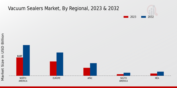 Vacuum Sealers Market By Regional