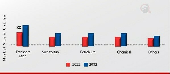 Vacuum Sensors Market, by Application, 2022 & 2032