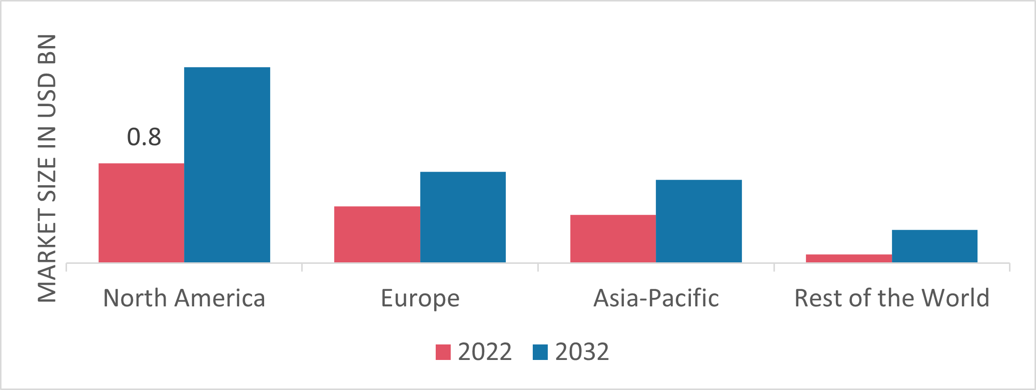 Vacuum Truck Market Share By Region 2022 (USD Billion)