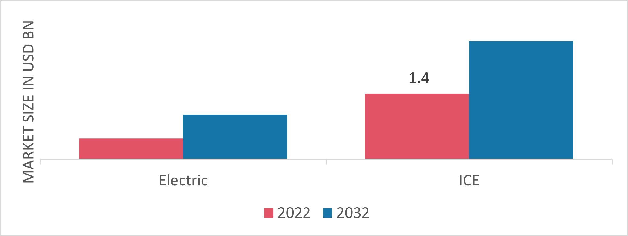 Vacuum Truck Market by Fuel Type, 2022 & 2032 (USD Billion)