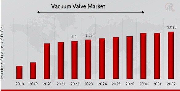 Vacuum Valve Market Overview