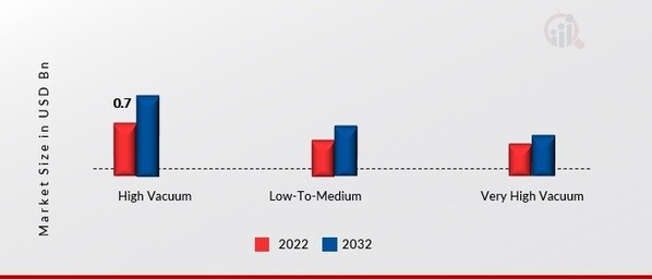 Vacuum Valve Market, by Pressure Range, 2022 & 2032 (