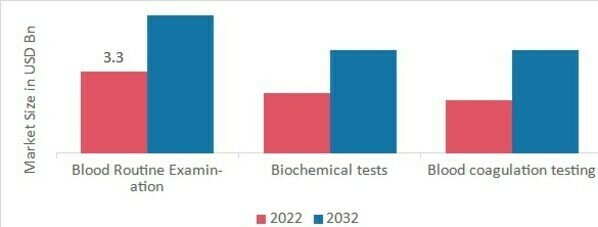 Vacuum blood collection tube Market, by Application, 2022 & 2032