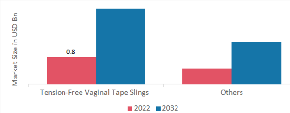 Vaginal Slings Market, by Type, 2022 & 2032