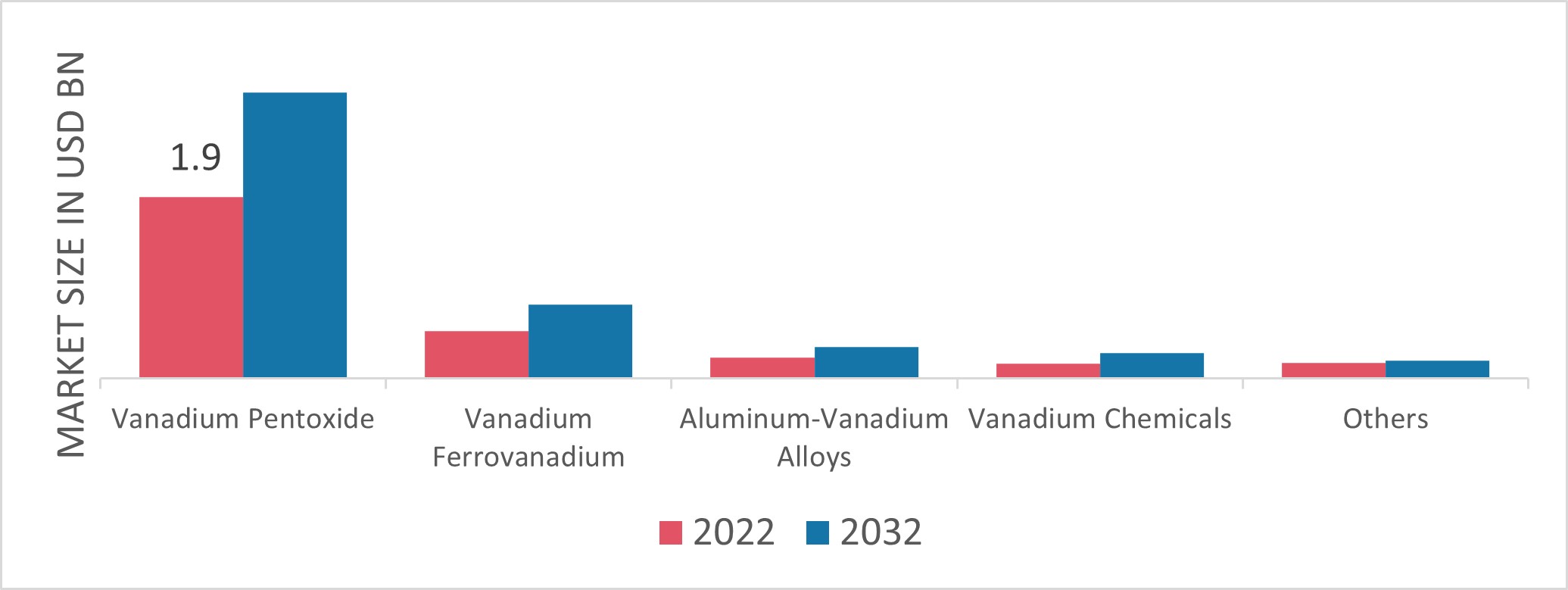 Vanadium Market, by Type, 2022 & 2032