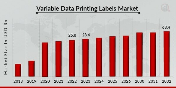 Variable Data Printing Labels Market