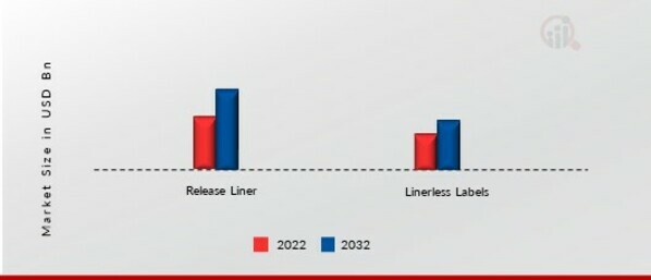 Variable Data Printing Labels Market, by Type, 2021 & 2032